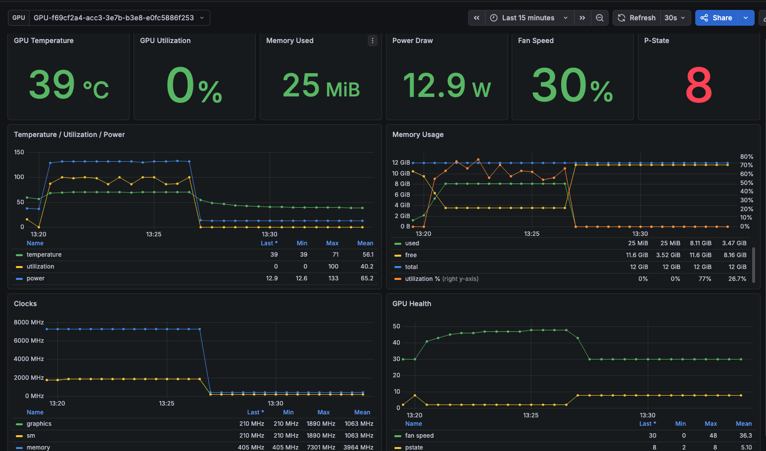 Grafana dashboard of the RTX 3060 during the QLoRA training rerun: temperature, utilization, power, memory, clocks and fan speed