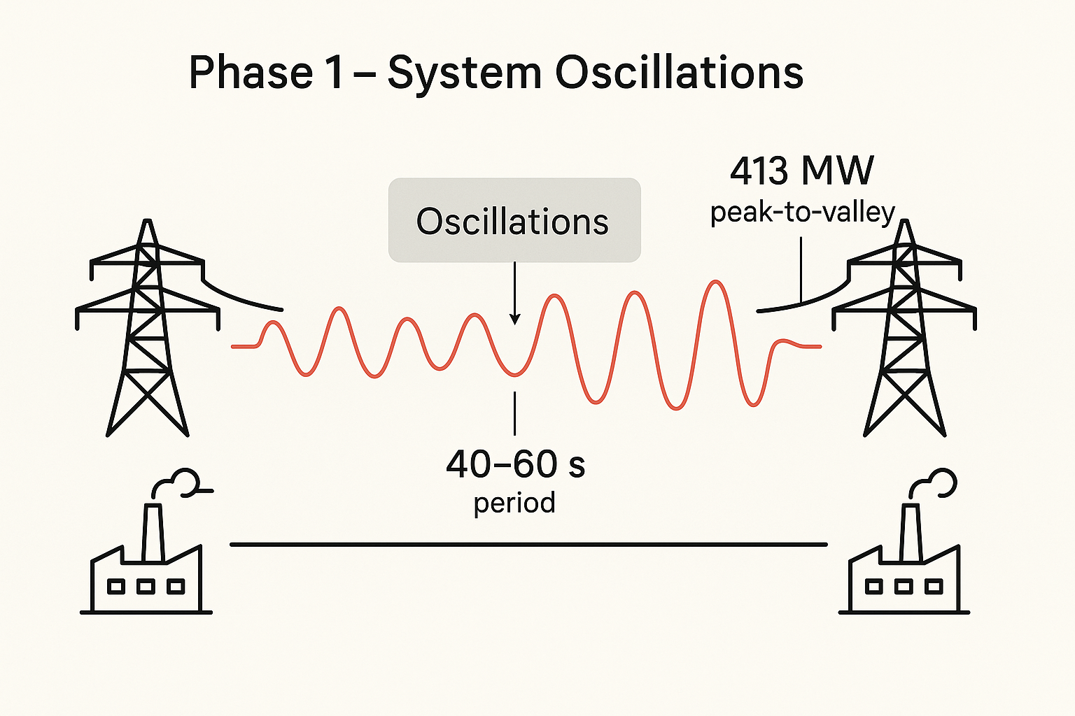 Grid Oscillations