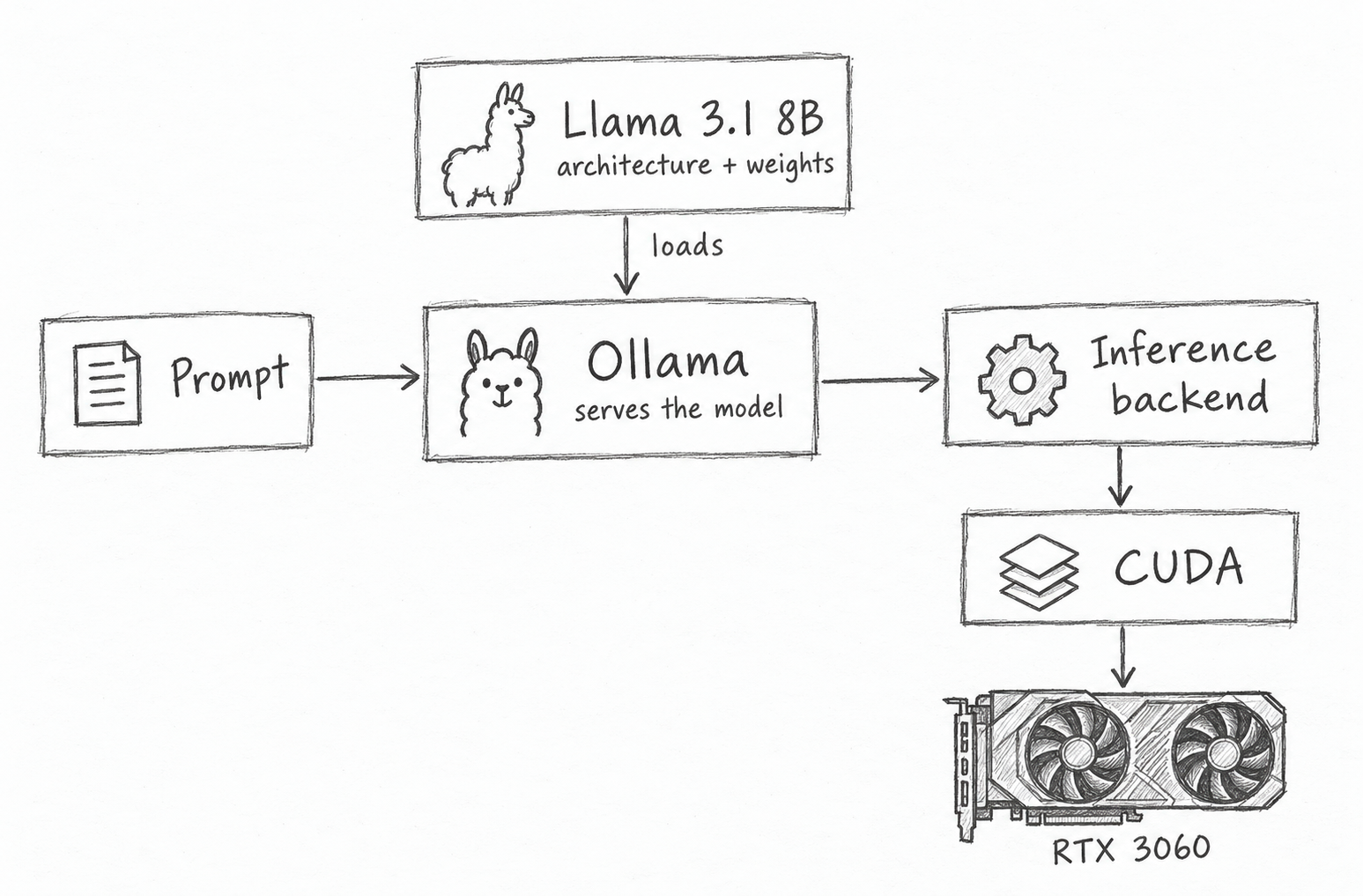Hand-drawn stack from prompt through Ollama, CUDA, and the RTX 3060