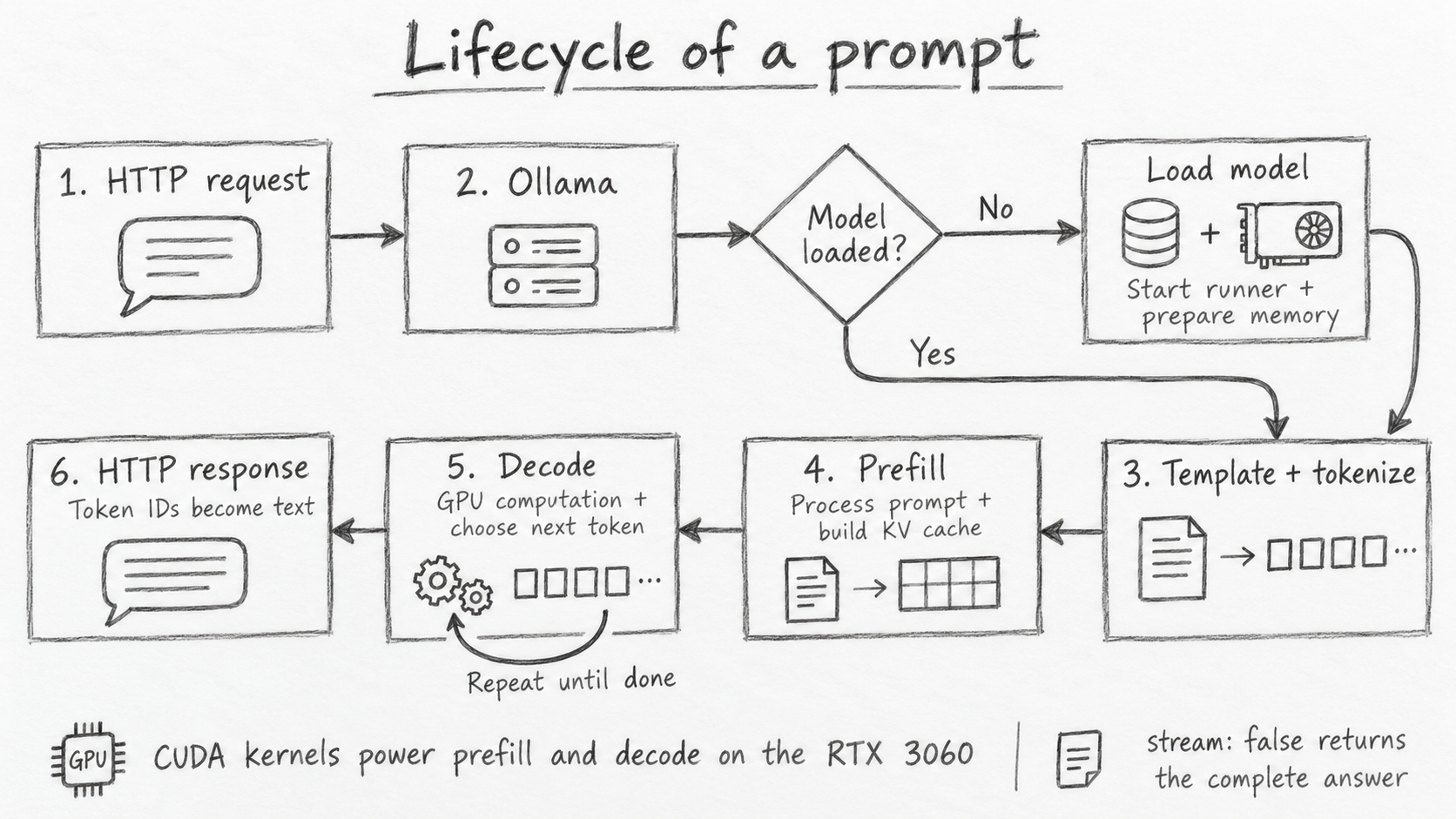Hand-drawn lifecycle: HTTP request, model loading, tokenization, prefill, decoding, and HTTP response
